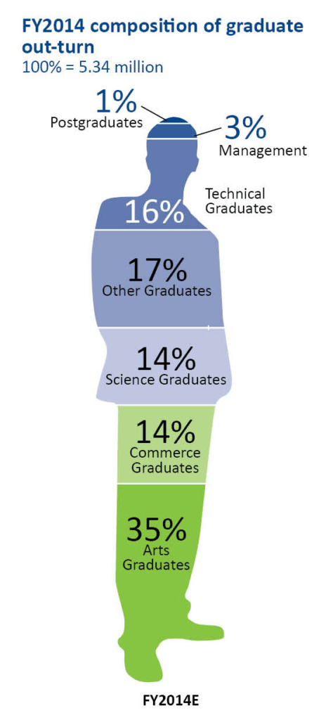 composition of graduate out turn